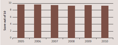 New Zealand's score on the Transparency International Corruption Perceptions Index for the six years from 2005 to 2010