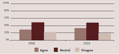  Graph of Kiwis Count Survey results in 2008 and 2010. 