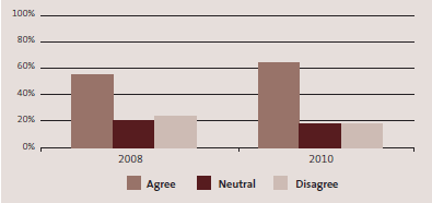 Graph of Kiwis Count Survey results in 2008 and 2010: Most recent public service experience was an example of good value for tax dollars spent. 