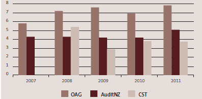 Average number of years staff have been employed by the Office for the five years from 2007 to 2011. 