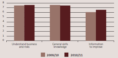 Audit staff have high levels of expertise