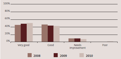Grades for management control environment (MCE) for 2008, 2009, and 2010. 