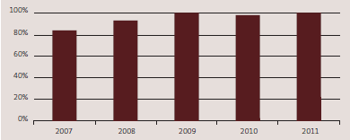 Percentage of auditors achieving a grade of satisfactory or better from quality assurance reviews for the five years from 2007 to 2011. 