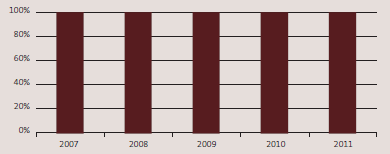 Percentage of reports and advice given to select committees and Ministers at least two days before an examination, unless otherwise agreed, for the five years from 2007 to 2011