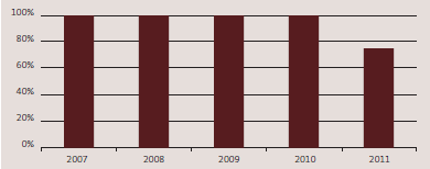 Percentage of other stakeholders who rated our advice as 4 or better on a scale of 1 to 5 for relevance and usefulness for the five years from 2007 to 2011. 