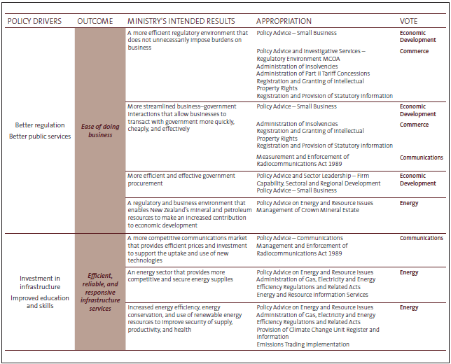 Figure 17: Links between outcomes and departmental appropriations. 