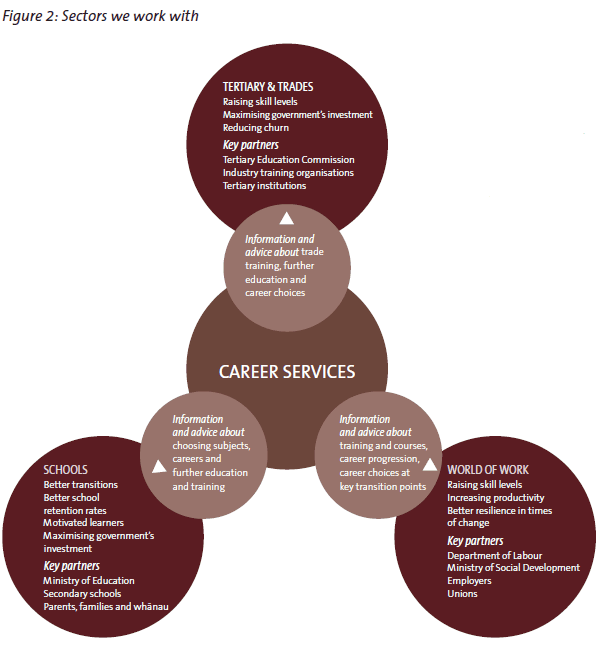 Figure 2: How Career Services contributes to Government priorities and actions. 