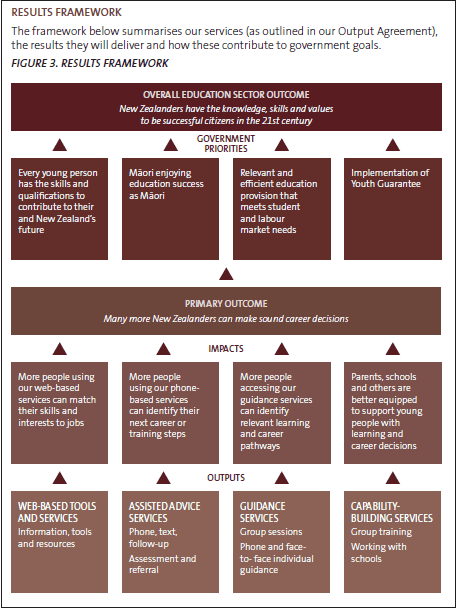 Figure 4: Career Services' results framework diagram. 