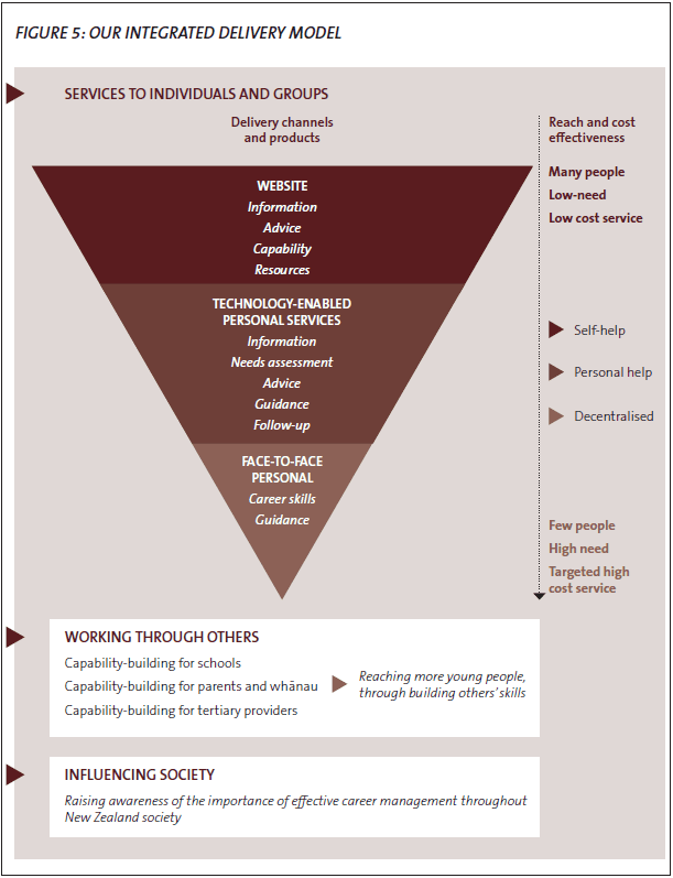 Figure 7: Career Services' integrated delivery model for services to individuals and groups. 