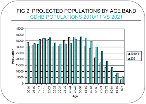 Fig 2: Projected populations by age band Fig 2: Projected populations by age band.