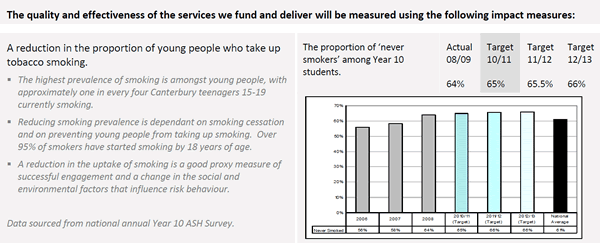 Graph which describes the proportion of 'never smokers' among year 10 students Graph which describes the proportion of 'never smokers' among year 10 students.