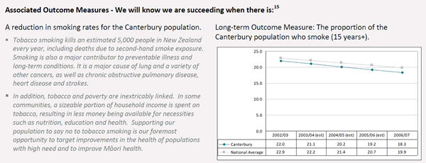 Associated outcome measures the graph shows the significant health impacts from tobacco smoking over a five-year period for Canterbury and nationally.