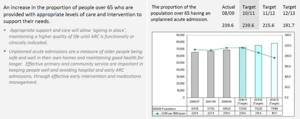 Reducing unplanned acute admissions Canterbury DHB’s goal of reducing unplanned acute admissions to hospital for those aged over 65, within the context of an ageing population. It also shows the informative narrative that accompanies the impact measures.