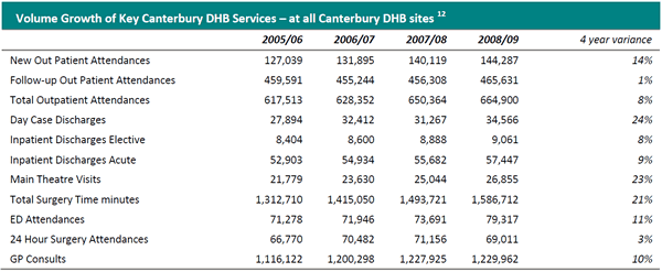 Volume growth of Key Canterbury DHB Services Table of volume of growth of key Canterbury District Health Board services over the last four years.