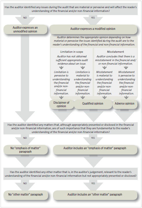 Flowchart that shows how an auditor determines the appropriate form of an audit report.