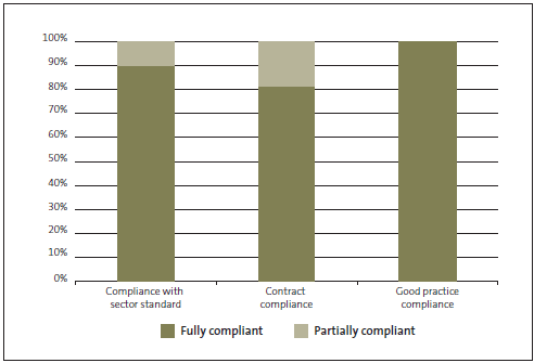 Figure 2: Compliance with criteria for services. 