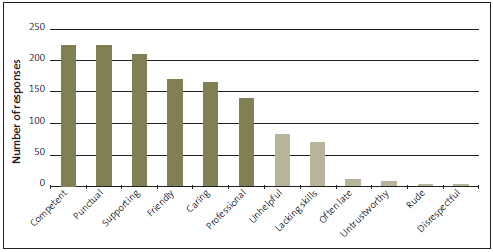 Figure 3: Results of question about older people’s views of their support workers. 