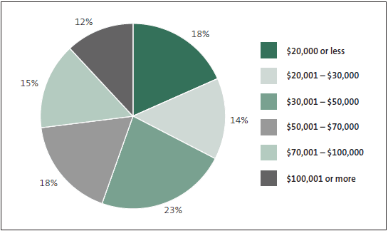Figure 19: Incomes of Māori households in Tauranga Moana – Mataatua (using 2006 Census data). 
