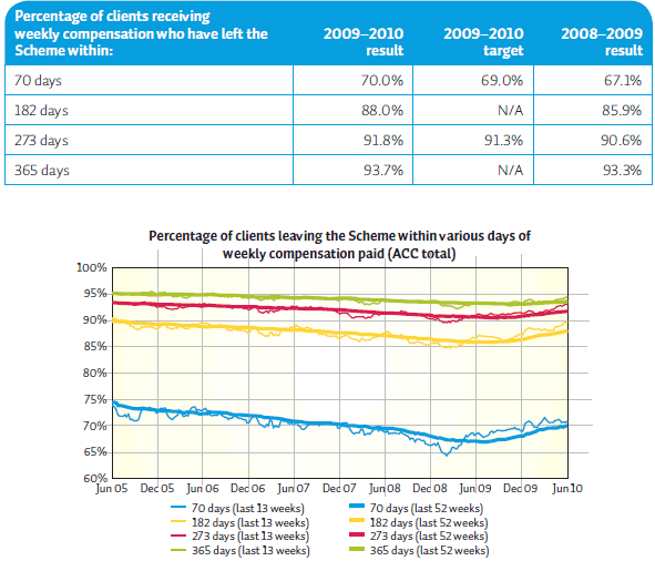 Figure 11: Accident Compensation Corporation – effectiveness of rehabilitation programmes. 