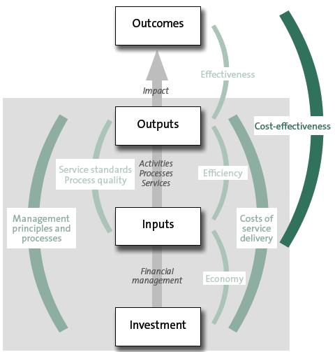 Figure 3 Figure 3: Outcomes model, indicating areas of output reporting.