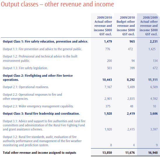 Figure 5 Output classes - other revenue and income.