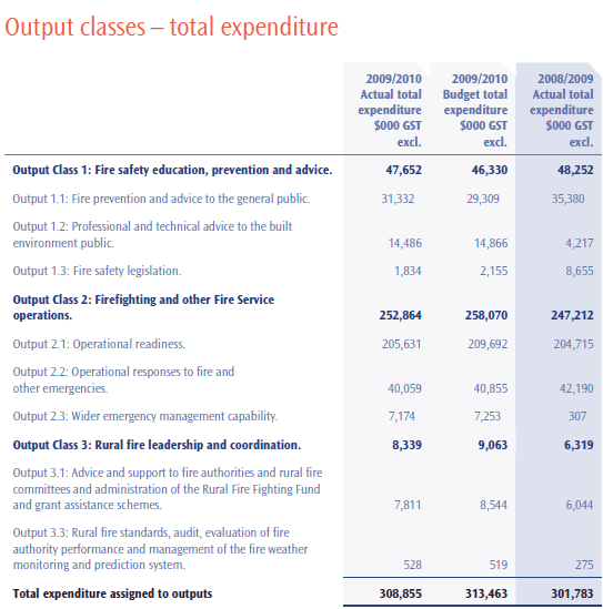 Figure 5 Output classes - total expenditure.