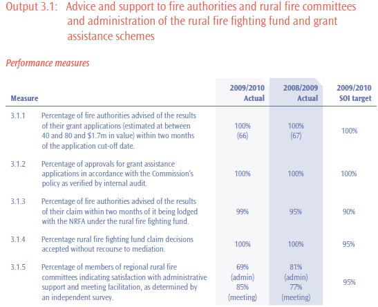 Figure 6: New Zealand Fire Service Commission - reporting of performance measures for significant outputs. 