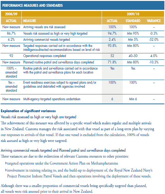 Figure 7 Continuation of Figure 7 - performance measures and standards.