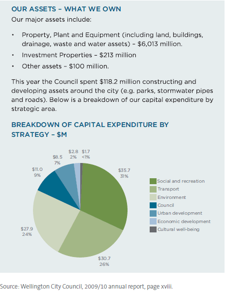 Our assets - what we own and breakdown of capital expenditure by strategy - $M. 