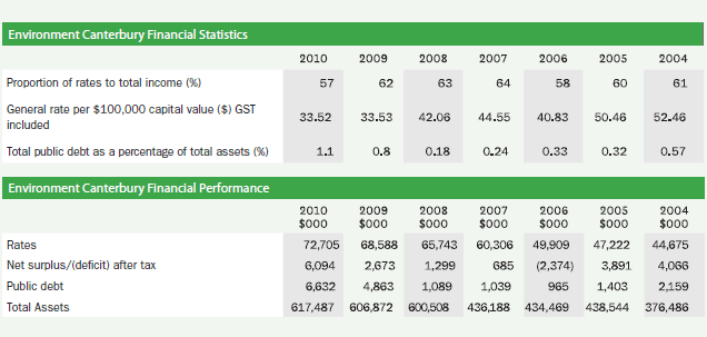 Figure 16: Key financial statistics and financial performance items for Environment Canterbury over a seven-year period. 