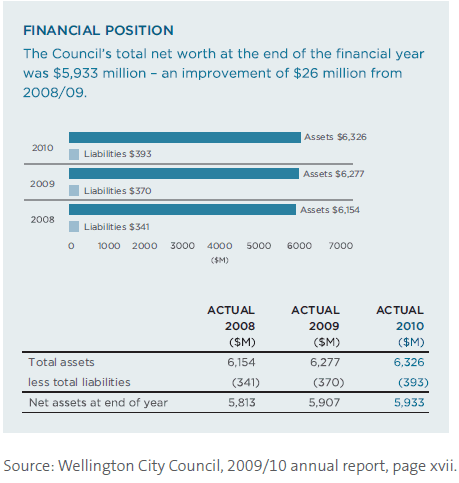 Financial position. 