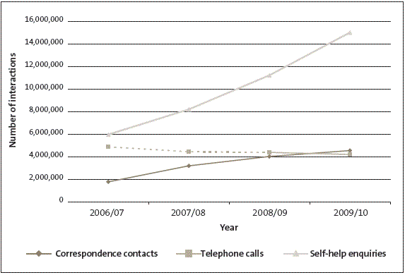 Figure 3 Figure 3: Number of interactions with taxpayers through three different communication channels.