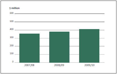 Figure 1: Total money owed from recoverable assistance loans, by year, from 2007/08 to 2009/10. 