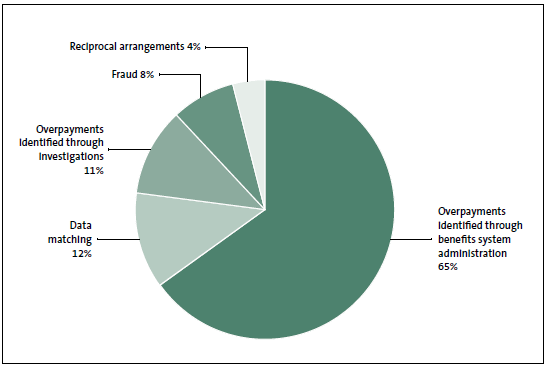 Figure 10: How overpayment debt was identified in 2009/10. 