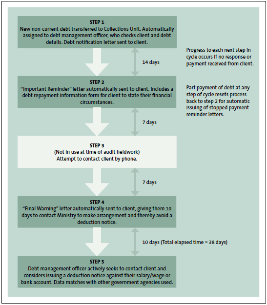 Figure 12: Automatic enforcement cycle for debt recovery actions. 