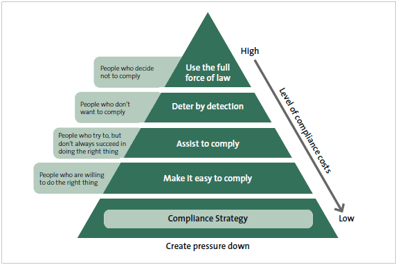 Customs' strategy for compliance. 