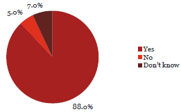 Question 16 Pie chart of Question 16: My organisation encourages staff to come forward if they see or suspect fraud or corruption.
