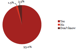 Question 17 Pie chart of Question 17: The culture at my organisation is such that I would be willing to raise any concerns that I may have regarding fraud or corruption and I know that my concerns will be taken seriously and I would not suffer any retaliation.