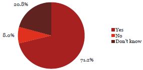 Pie chart of Question 18: My organisation has a Protected Disclosures Policy (or similar).
