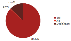 Question 20 Pie chart of Question 20: When fraud or corruption risks are raised at my organisation, my organisation takes proactive steps to reduce the risk.