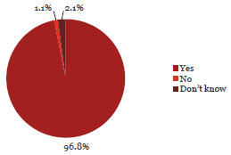 Question 22 Pie chart of Question 22: Staff expenses are closely monitored.