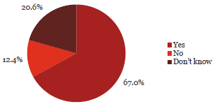 Question 10 Pie chart of Question 10: My organisation reviews its fraud controls on a regular basis (annually or biannually).