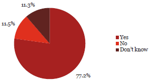 Question 11 Pie chart of Question 11: My organisation takes a proactive approach to preventing fraud and corruption.
