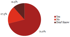 Question 12 Pie chart of Question 12: New employees at my organisation undergo pre-employment screening that includes criminal history checks.