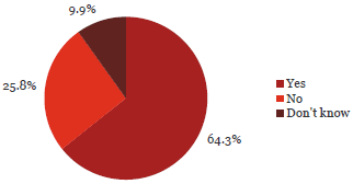 Question 2 Pie chart to the answers of question 3.