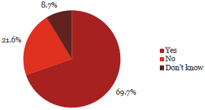 Question 4 Pie chart of the answers to Question 4: The staff Code of Conduct is communicated regularly (annually or biannually).