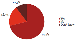 Question 5 Pie chart of Question 5: My organisation has a clear policy on accepting gifts or services.