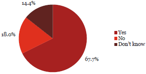Question 7 Pie chart of Question 7: My organisation has designated a person who is responsible for fraud risks, including investigation.