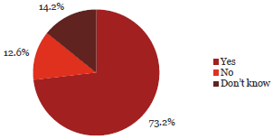 Question 9 Pie chart of Question 9: I am confident that other employees understand their responsibilities for preventing and detecting the risks of fraud and corruption.