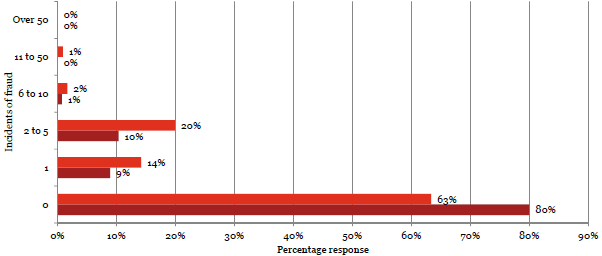Graph of Question 24: Management communicates incidents of fraud to all staff at my organisation.  